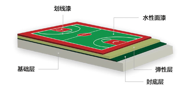 新航平台结构图(球场)